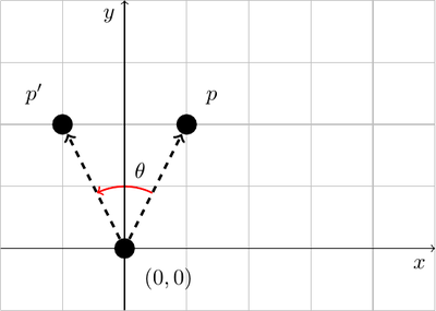 How to Rotate a Point and Give its Coordinates, Geometry