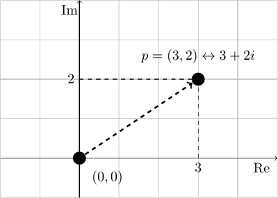 How to Rotate a Point and Give its Coordinates, Geometry