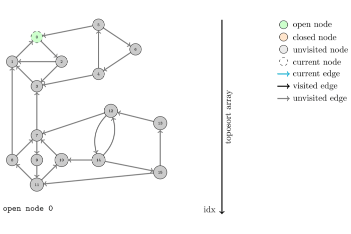 graphs-scc/toposcc2.gif