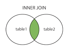 https://inginious.org/course/secondaire/SQL24/INNERJOIN.png